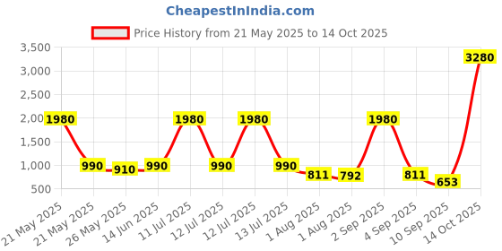 myntra.com ESBEDA Animal PU Swagger Handheld Bag esbeda Price History Graph from 21 May 2025 to 14 Oct 2025