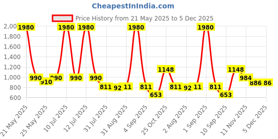myntra.com ESBEDA Animal PU Swagger Handheld Bag esbeda Price History Graph from 21 May 2025 to 4 Dec 2025