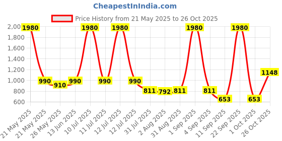 myntra.com ESBEDA Animal PU Swagger Handheld Bag esbeda Price History Graph from 21 May 2025 to 26 Oct 2025