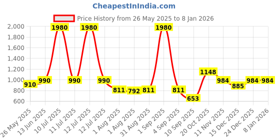 myntra.com ESBEDA Animal PU Swagger Handheld Bag esbeda Price History Graph from 26 May 2025 to 4 Jan 2026