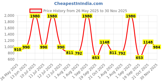 myntra.com ESBEDA Animal PU Swagger Handheld Bag esbeda Price History Graph from 26 May 2025 to 30 Nov 2025