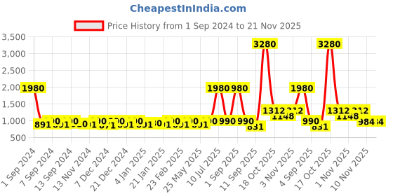 myntra.com ESBEDA Black Printed Handheld Bag esbeda Price History Graph from 1 Sep 2024 to 21 Nov 2025