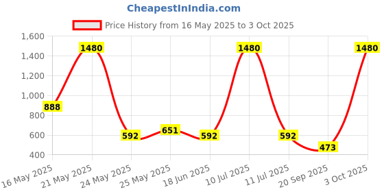myntra.com ESBEDA Black PU Structured Sling Bag with Tasselled esbeda Price History Graph from 16 May 2025 to 3 Oct 2025