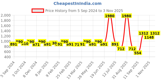 myntra.com ESBEDA Black Solid Handheld Bag esbeda Price History Graph from 5 Sep 2024 to 3 Nov 2025