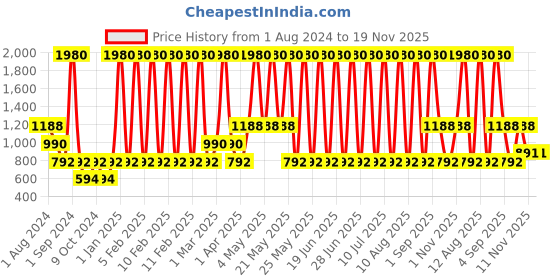 myntra.com ESBEDA Black Solid Makeup Organiser With Adjustable Dividers esbeda Price History Graph from 1 Aug 2024 to 19 Nov 2025