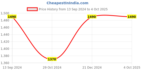 myntra.com ESBEDA Black Textured PU Structured Handheld Bag with Quilted esbeda Price History Graph from 13 Sep 2024 to 4 Oct 2025