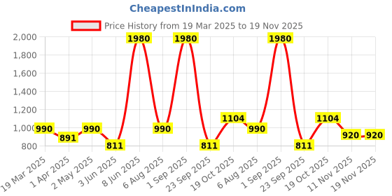 myntra.com ESBEDA Black Textured Sling Bag esbeda Price History Graph from 19 Mar 2025 to 19 Nov 2025