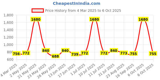 myntra.com ESBEDA Blue Structured Handheld Bag esbeda Price History Graph from 4 Mar 2025 to 6 Oct 2025