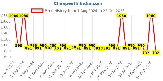 myntra.com ESBEDA Blue Textured Handheld Bag esbeda Price History Graph from 1 Aug 2024 to 25 Oct 2025