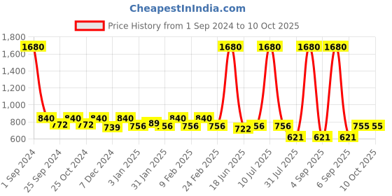 myntra.com ESBEDA Boxy Shape Structured Sling Bag esbeda Price History Graph from 1 Sep 2024 to 8 Oct 2025