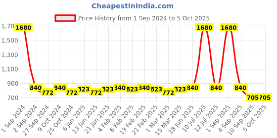 myntra.com ESBEDA Boxy Shape Structured Sling Bag esbeda Price History Graph from 1 Sep 2024 to 4 Oct 2025