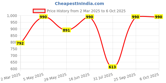myntra.com ESBEDA Brick Embossed Structured Satchel Bag esbeda Price History Graph from 2 Mar 2025 to 5 Oct 2025
