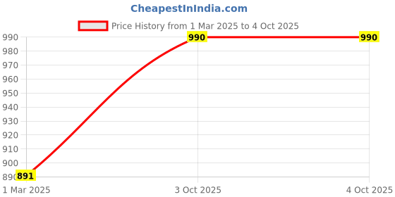 myntra.com ESBEDA Brick Embossed Structured Sling Bag esbeda Price History Graph from 1 Mar 2025 to 4 Oct 2025