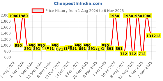 myntra.com ESBEDA Brown Printed Handheld Bag esbeda Price History Graph from 1 Aug 2024 to 5 Nov 2025