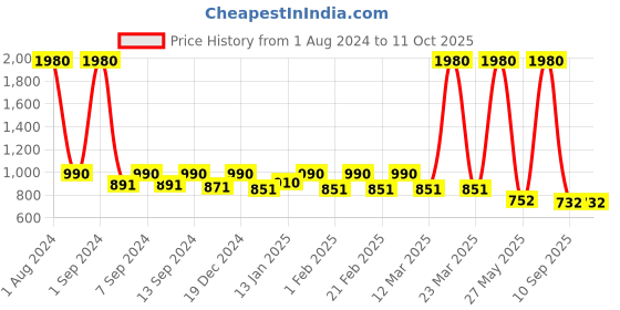 myntra.com ESBEDA Brown PU Structured Handheld Bag esbeda Price History Graph from 1 Aug 2024 to 10 Oct 2025