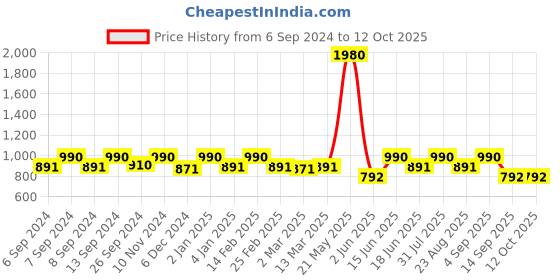 myntra.com ESBEDA Brown Solid Handheld Bag esbeda Price History Graph from 6 Sep 2024 to 12 Oct 2025