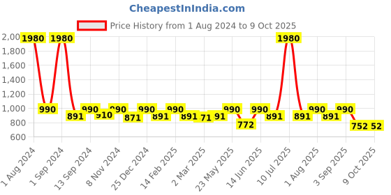 myntra.com ESBEDA Brown Solid Handheld Bag esbeda Price History Graph from 1 Aug 2024 to 9 Oct 2025