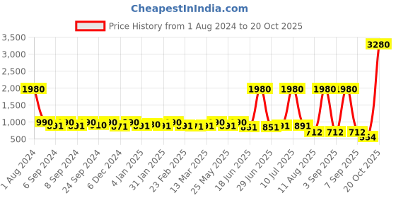myntra.com ESBEDA Brown Textured Handheld Bag esbeda Price History Graph from 1 Aug 2024 to 20 Oct 2025