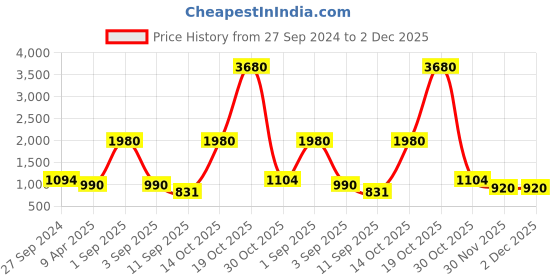 myntra.com ESBEDA Brown Textured Sling Bag esbeda Price History Graph from 27 Sep 2024 to 2 Dec 2025