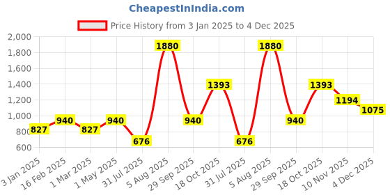 myntra.com ESBEDA Checked PU Swagger Shoulder Bag esbeda Price History Graph from 3 Jan 2025 to 4 Dec 2025