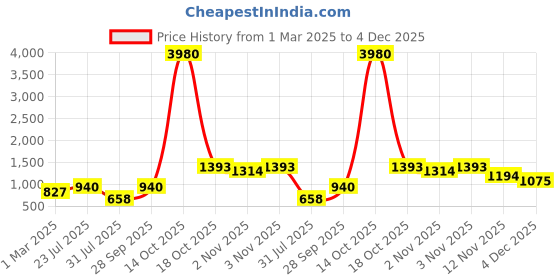 myntra.com ESBEDA Checked PU Swagger Shoulder Bag esbeda Price History Graph from 1 Mar 2025 to 4 Dec 2025