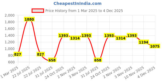 myntra.com ESBEDA Checked PU Swagger Shoulder Bag esbeda Price History Graph from 1 Mar 2025 to 4 Dec 2025