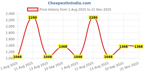 myntra.com ESBEDA Colourblocked Swagger Sling Bag esbeda Price History Graph from 1 Aug 2025 to 20 Nov 2025