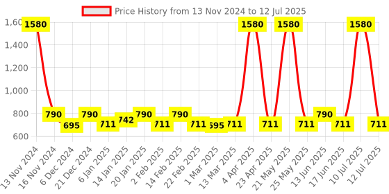myntra.com ESBEDA Croco Texture Structured Handheld Bag esbeda Price History Graph from 13 Nov 2024 to 12 Jul 2025