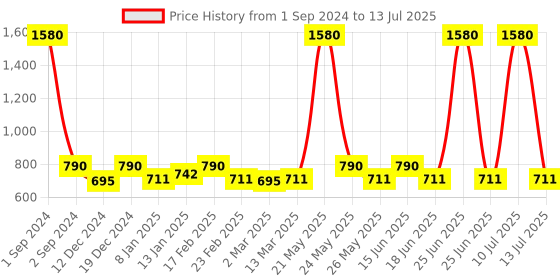 myntra.com ESBEDA Croco Texture Structured Handheld Bag esbeda Price History Graph from 1 Sep 2024 to 13 Jul 2025