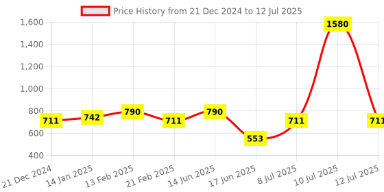 myntra.com ESBEDA Croco Textured Structured Handheld Bag esbeda Price History Graph from 21 Dec 2024 to 12 Jul 2025