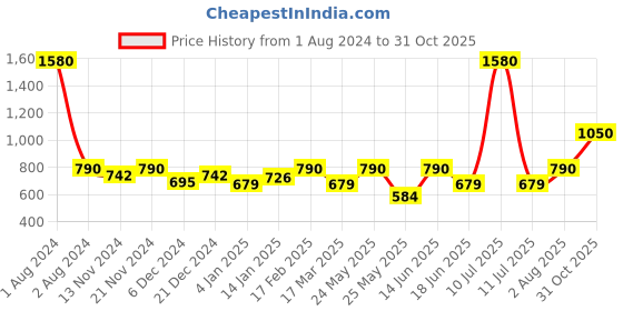 myntra.com ESBEDA Croco Textured Structured Handheld Bag esbeda Price History Graph from 1 Aug 2024 to 31 Oct 2025