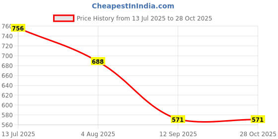 myntra.com ESBEDA Embellished Box Clutch esbeda Price History Graph from 13 Jul 2025 to 28 Oct 2025