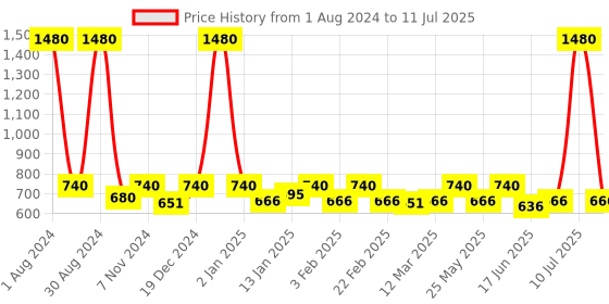 myntra.com ESBEDA Embossed Pattern Structured Sling Bag esbeda Price History Graph from 1 Aug 2024 to 11 Jul 2025