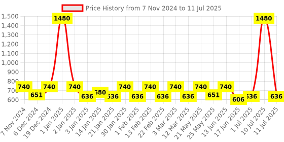 myntra.com ESBEDA Embossed Structured Sling Bag esbeda Price History Graph from 7 Nov 2024 to 11 Jul 2025