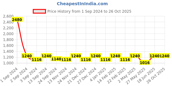 myntra.com ESBEDA Ethnic Motifs Printed Structured Hobo Bag esbeda Price History Graph from 1 Sep 2024 to 26 Oct 2025