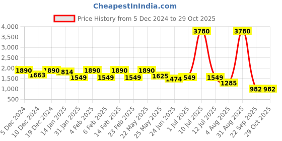 myntra.com ESBEDA Ethnic Motifs Textured PU Shopper Handheld Bag esbeda Price History Graph from 5 Dec 2024 to 28 Oct 2025
