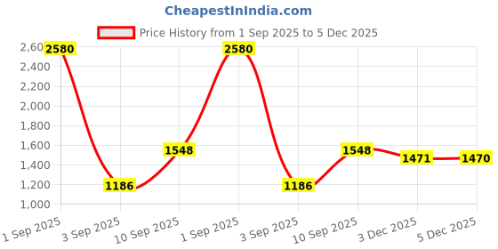myntra.com ESBEDA Floral Embroidered Swagger Sling Bag esbeda Price History Graph from 1 Sep 2025 to 5 Dec 2025