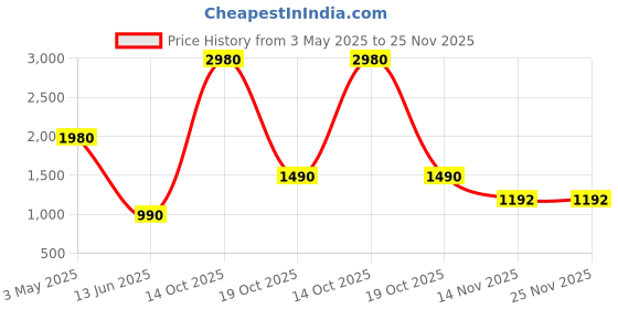 myntra.com ESBEDA Floral PU Swagger Sling Bag esbeda Price History Graph from 3 May 2025 to 24 Nov 2025