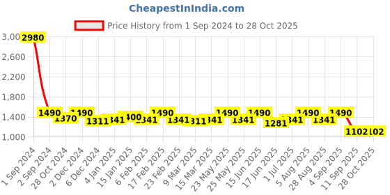 myntra.com ESBEDA Glitter Top Textured Structured Handheld Bag with Quilted esbeda Price History Graph from 1 Sep 2024 to 28 Oct 2025
