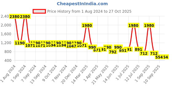 myntra.com ESBEDA Green Textured Sling Bag esbeda Price History Graph from 1 Aug 2024 to 27 Oct 2025