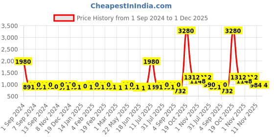 myntra.com ESBEDA Grey Printed Handheld Bag esbeda Price History Graph from 1 Sep 2024 to 1 Dec 2025