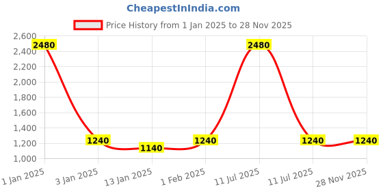 myntra.com ESBEDA Men 2 Animal Leather Two Fold Wallet esbeda Price History Graph from 1 Jan 2025 to 27 Nov 2025