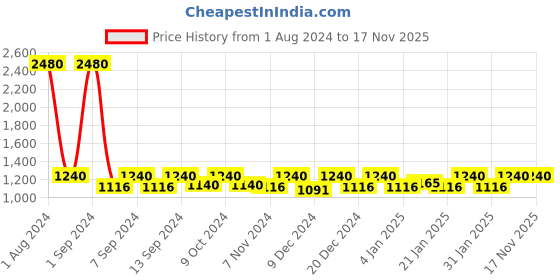 myntra.com ESBEDA Multicoloured Ethnic Motifs Printed PU Structured Handheld Bag esbeda Price History Graph from 1 Aug 2024 to 17 Nov 2025