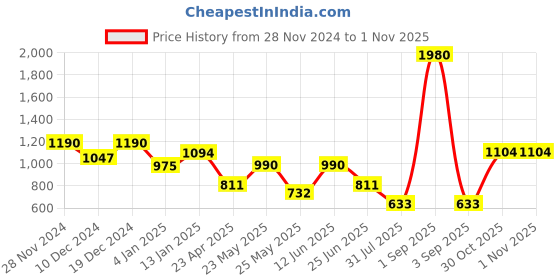 myntra.com ESBEDA Navy Blue Textured Sling Bag esbeda Price History Graph from 28 Nov 2024 to 31 Oct 2025