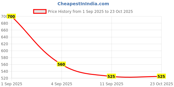 myntra.com ESBEDA Peach Blossom Weave Wallet esbeda Price History Graph from 1 Sep 2025 to 22 Oct 2025