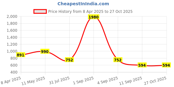 myntra.com ESBEDA Peach-Coloured Textured Sling Bag esbeda Price History Graph from 8 Apr 2025 to 27 Oct 2025