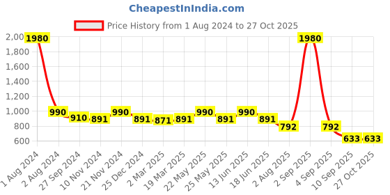 myntra.com ESBEDA Pink Textured Handheld Bag esbeda Price History Graph from 1 Aug 2024 to 27 Oct 2025
