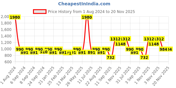 myntra.com ESBEDA Pink Textured Handheld Bag esbeda Price History Graph from 1 Aug 2024 to 19 Nov 2025