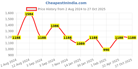 myntra.com ESBEDA Printed Duffel Bag esbeda Price History Graph from 2 Aug 2024 to 26 Oct 2025