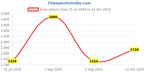 myntra.com ESBEDA PU Abstract Printed Swagger Handheld Bag esbeda Price History Graph from 31 Jul 2025 to 12 Oct 2025